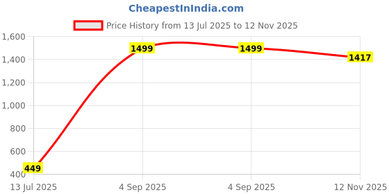 myntra.com Xivir Self Designed Shoulder Straps Net Baby Doll xivir Price History Graph from 13 Jul 2025 to 12 Nov 2025