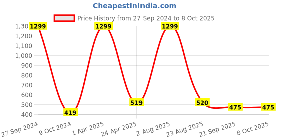 myntra.com Xivir Set Of 10 Claw Clip xivir Price History Graph from 27 Sep 2024 to 8 Oct 2025
