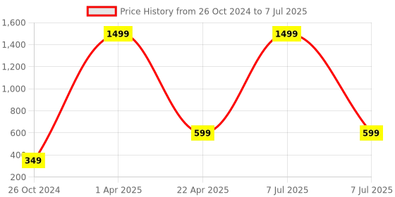 myntra.com Xivir Set of 2 Beaded Claw Clip xivir Price History Graph from 26 Oct 2024 to 7 Jul 2025