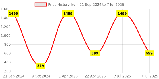 myntra.com Xivir Set of 2 Beaded Claw Clips xivir Price History Graph from 21 Sep 2024 to 7 Jul 2025