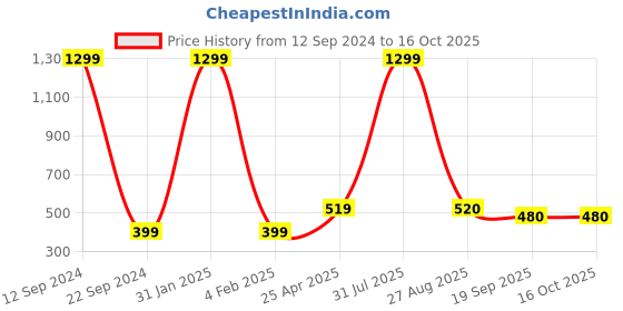 myntra.com Xivir Set of 2 Brass-Plated Stainless Steel Teardrop Shaped Studs Earrings xivir Price History Graph from 12 Sep 2024 to 15 Oct 2025