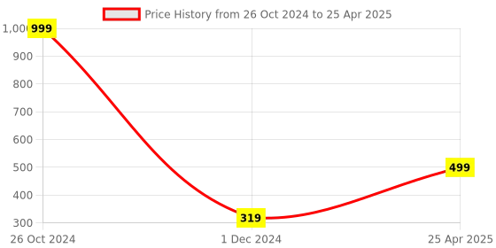 myntra.com Xivir Set of 2 Claw Clip xivir Price History Graph from 26 Oct 2024 to 25 Apr 2025