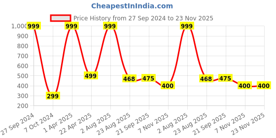 myntra.com Xivir Set of 2 Claw Clip xivir Price History Graph from 27 Sep 2024 to 22 Nov 2025