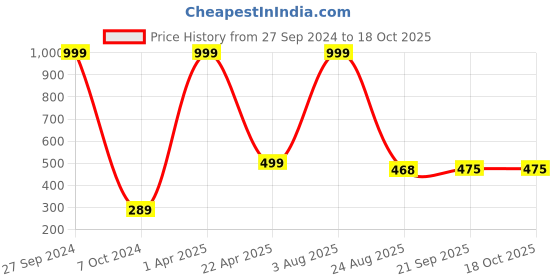 myntra.com Xivir Set of 2 Claw Clip xivir Price History Graph from 27 Sep 2024 to 17 Oct 2025