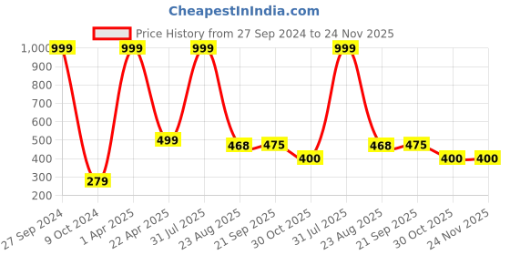 myntra.com Xivir Set of 2 Claw Clip xivir Price History Graph from 27 Sep 2024 to 23 Nov 2025