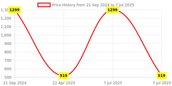 myntra.com Xivir Set of 2 Claw Clip xivir Price History Graph from 21 Sep 2024 to 7 Jul 2025