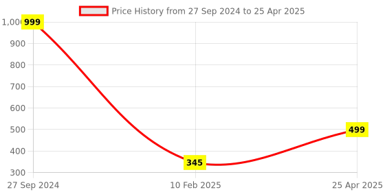 myntra.com Xivir Set of 2 Claw Clip xivir Price History Graph from 27 Sep 2024 to 25 Apr 2025