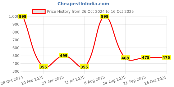 myntra.com Xivir Set of 2 Claw Clip xivir Price History Graph from 26 Oct 2024 to 13 Oct 2025