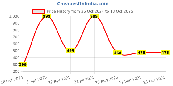 myntra.com Xivir Set of 2 Claw Clip xivir Price History Graph from 26 Oct 2024 to 13 Oct 2025