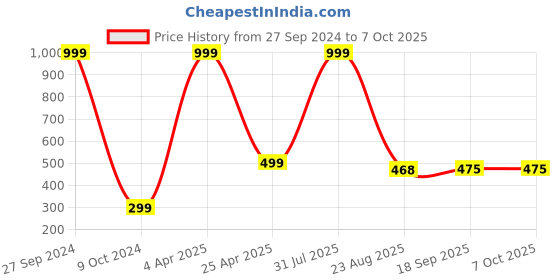 myntra.com Xivir Set of 2 Claw Clip xivir Price History Graph from 27 Sep 2024 to 7 Oct 2025