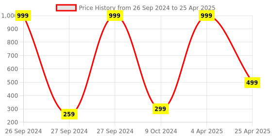 myntra.com Xivir Set of 2 Claw Clip xivir Price History Graph from 26 Sep 2024 to 25 Apr 2025