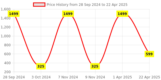 myntra.com Xivir Set of 2 Claw Clip xivir Price History Graph from 28 Sep 2024 to 22 Apr 2025