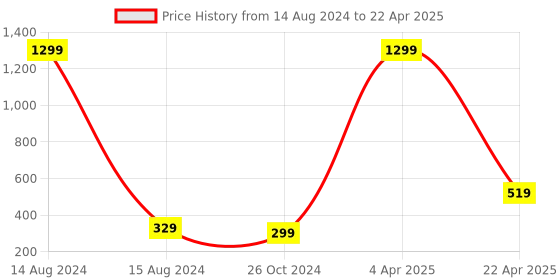 myntra.com Xivir Set of 2 Claw Clip xivir Price History Graph from 14 Aug 2024 to 22 Apr 2025