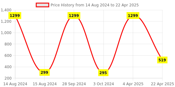 myntra.com Xivir Set of 2 Claw Clip xivir Price History Graph from 14 Aug 2024 to 22 Apr 2025