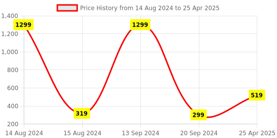 myntra.com Xivir Set of 2 Claw Clip xivir Price History Graph from 14 Aug 2024 to 25 Apr 2025