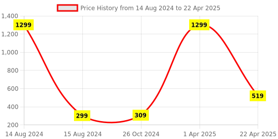 myntra.com Xivir Set of 2 Claw Clip xivir Price History Graph from 14 Aug 2024 to 22 Apr 2025