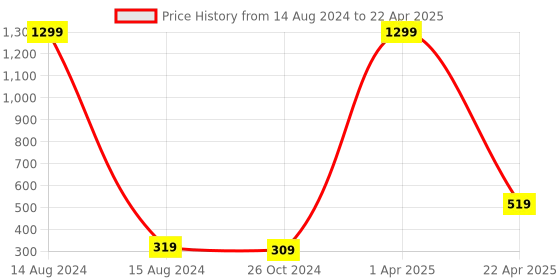 myntra.com Xivir Set of 2 Claw Clip xivir Price History Graph from 14 Aug 2024 to 22 Apr 2025