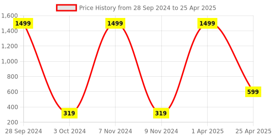 myntra.com Xivir Set of 2 Claw Clip xivir Price History Graph from 28 Sep 2024 to 25 Apr 2025