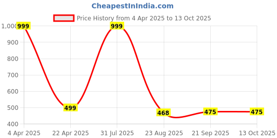myntra.com Xivir Set of 2 Claw Clip xivir Price History Graph from 4 Apr 2025 to 11 Oct 2025
