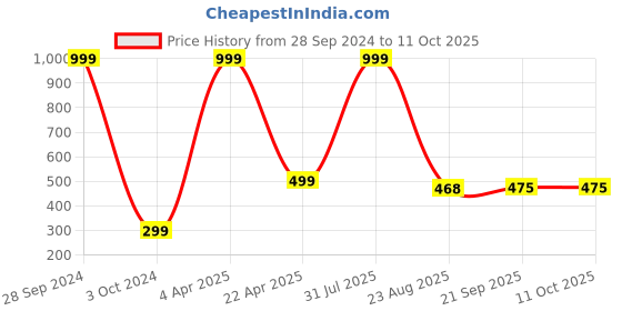 myntra.com Xivir Set of 2 Claw Clip xivir Price History Graph from 28 Sep 2024 to 10 Oct 2025