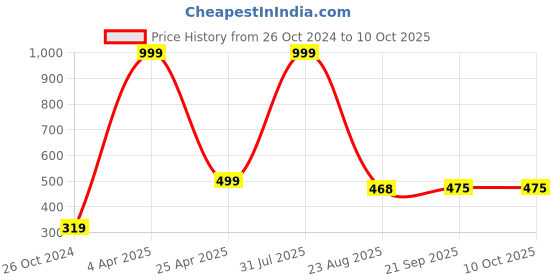 myntra.com Xivir Set of 2 Claw Clip xivir Price History Graph from 26 Oct 2024 to 10 Oct 2025