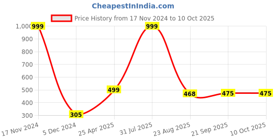 myntra.com Xivir Set of 2 Claw Clip xivir Price History Graph from 17 Nov 2024 to 9 Oct 2025