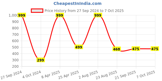 myntra.com Xivir Set of 2 Claw Clip xivir Price History Graph from 27 Sep 2024 to 7 Oct 2025