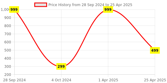 myntra.com Xivir Set of 2 Claw Clip xivir Price History Graph from 28 Sep 2024 to 25 Apr 2025