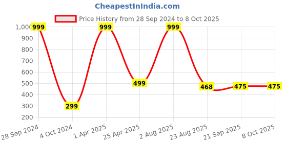 myntra.com Xivir Set of 2 Claw Clip xivir Price History Graph from 28 Sep 2024 to 7 Oct 2025
