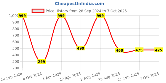 myntra.com Xivir Set of 2 Claw Clip xivir Price History Graph from 28 Sep 2024 to 7 Oct 2025