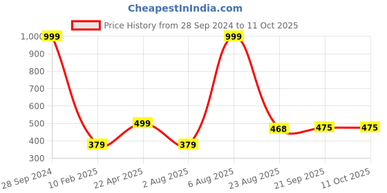 myntra.com Xivir Set of 2 Claw Clip xivir Price History Graph from 28 Sep 2024 to 11 Oct 2025