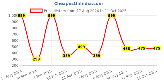 myntra.com Xivir Set of 2 Claw Clip xivir Price History Graph from 17 Aug 2024 to 10 Oct 2025