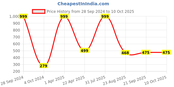 myntra.com Xivir Set of 2 Claw Clip xivir Price History Graph from 28 Sep 2024 to 10 Oct 2025