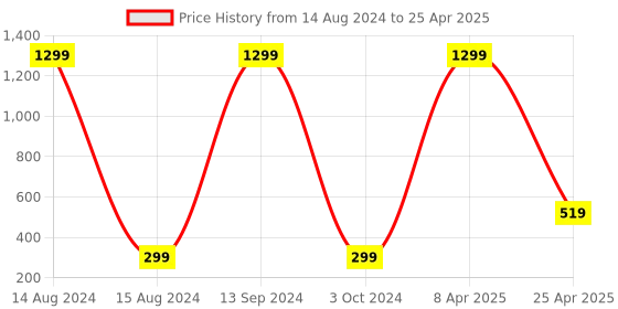 myntra.com Xivir Set of 2 Claw Clip xivir Price History Graph from 14 Aug 2024 to 25 Apr 2025