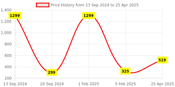 myntra.com Xivir Set of 2 Claw Clip xivir Price History Graph from 13 Sep 2024 to 25 Apr 2025