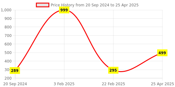 myntra.com Xivir Set of 2 Claw Clip xivir Price History Graph from 20 Sep 2024 to 25 Apr 2025