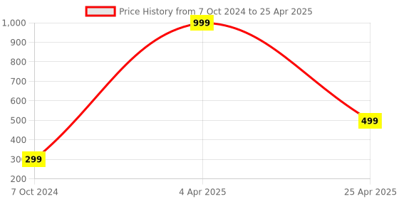 myntra.com Xivir Set of 2 Claw Clip xivir Price History Graph from 7 Oct 2024 to 25 Apr 2025