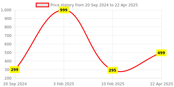 myntra.com Xivir Set of 2 Claw Clip xivir Price History Graph from 20 Sep 2024 to 22 Apr 2025
