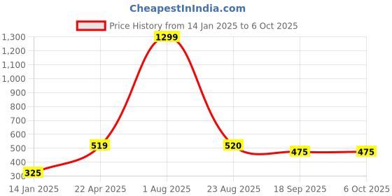 myntra.com Xivir Set of 2 Claw Clip xivir Price History Graph from 14 Jan 2025 to 6 Oct 2025