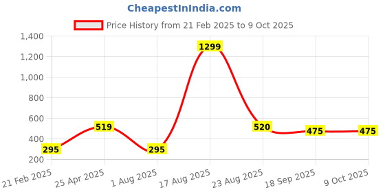 myntra.com Xivir Set of 2 Claw Clip xivir Price History Graph from 21 Feb 2025 to 9 Oct 2025