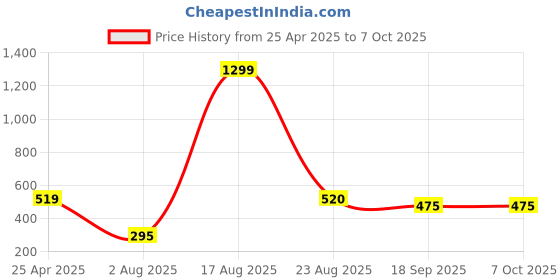 myntra.com Xivir Set of 2 Claw Clip xivir Price History Graph from 25 Apr 2025 to 7 Oct 2025