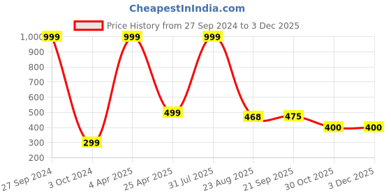 myntra.com Xivir Set of 2 Claw Clips xivir Price History Graph from 27 Sep 2024 to 1 Dec 2025