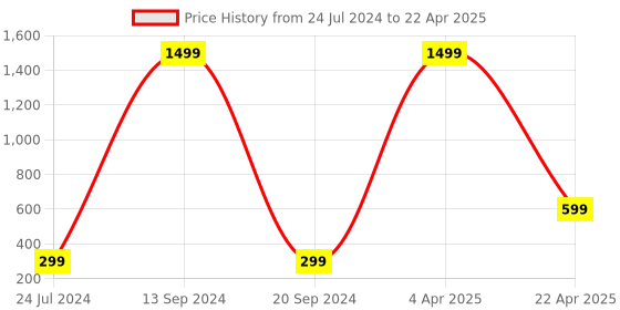 myntra.com Xivir Set of 2 Claw Clips xivir Price History Graph from 24 Jul 2024 to 22 Apr 2025