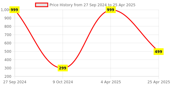 myntra.com Xivir Set of 2 Claw Clips xivir Price History Graph from 27 Sep 2024 to 25 Apr 2025