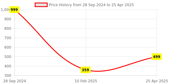 myntra.com Xivir Set of 2 Claw Clips xivir Price History Graph from 28 Sep 2024 to 25 Apr 2025
