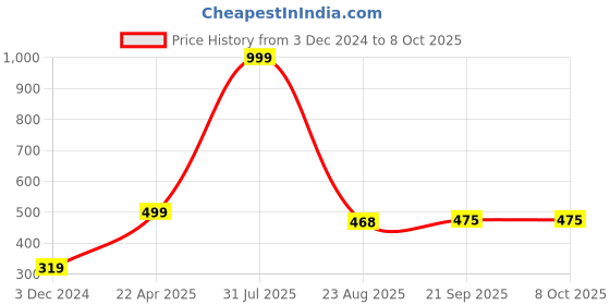 myntra.com Xivir Set of 2 Claw Clips xivir Price History Graph from 3 Dec 2024 to 8 Oct 2025