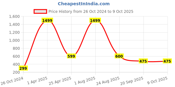 myntra.com Xivir Set of 2 Claw Clips xivir Price History Graph from 26 Oct 2024 to 7 Oct 2025