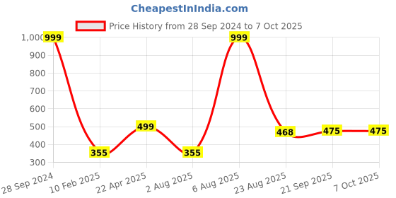 myntra.com Xivir Set of 2 Claw Clips xivir Price History Graph from 28 Sep 2024 to 6 Oct 2025