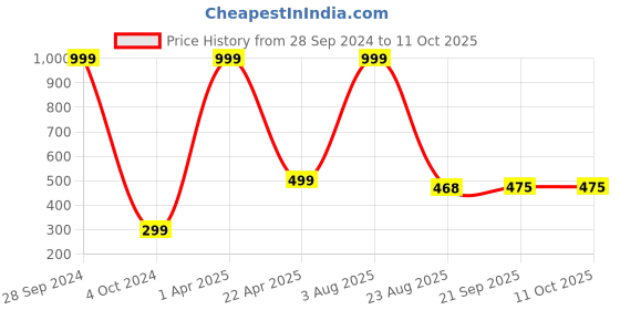 myntra.com Xivir Set of 2 Claw Clips xivir Price History Graph from 28 Sep 2024 to 9 Oct 2025