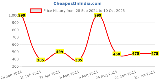 myntra.com Xivir Set of 2 Claw Clips xivir Price History Graph from 28 Sep 2024 to 10 Oct 2025